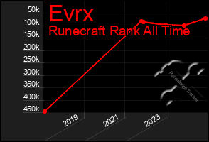 Total Graph of Evrx