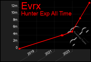 Total Graph of Evrx