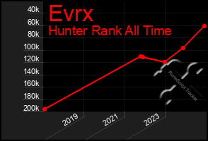 Total Graph of Evrx