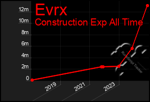 Total Graph of Evrx