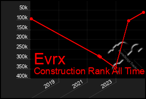 Total Graph of Evrx