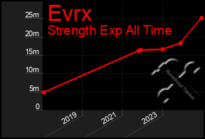 Total Graph of Evrx