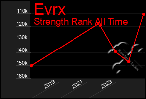 Total Graph of Evrx