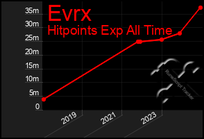 Total Graph of Evrx