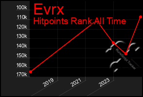 Total Graph of Evrx