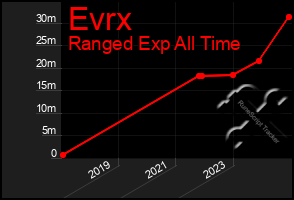 Total Graph of Evrx