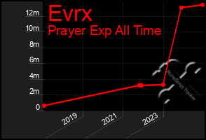 Total Graph of Evrx