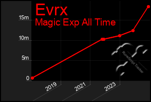 Total Graph of Evrx