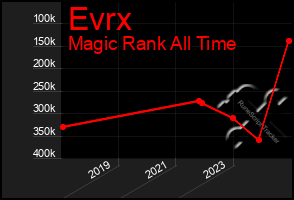 Total Graph of Evrx