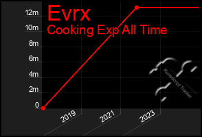 Total Graph of Evrx