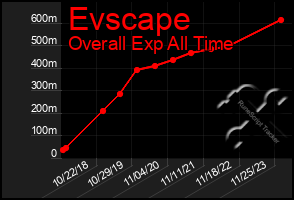 Total Graph of Evscape