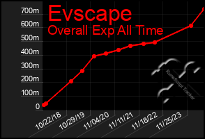 Total Graph of Evscape