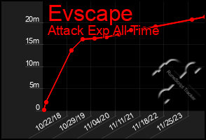 Total Graph of Evscape