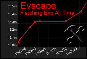 Total Graph of Evscape