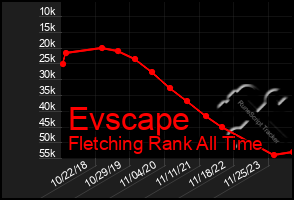 Total Graph of Evscape