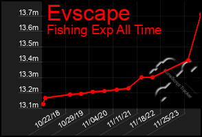 Total Graph of Evscape