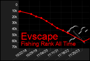 Total Graph of Evscape