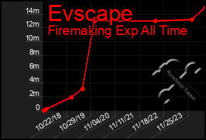 Total Graph of Evscape