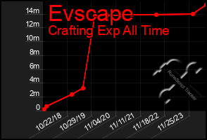 Total Graph of Evscape