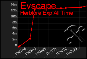 Total Graph of Evscape