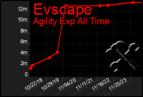 Total Graph of Evscape