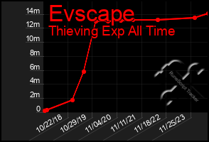 Total Graph of Evscape