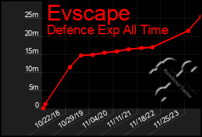 Total Graph of Evscape