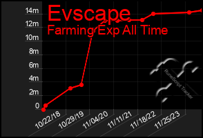 Total Graph of Evscape