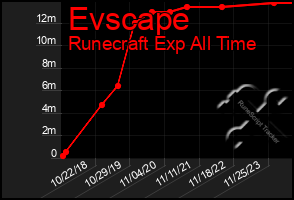 Total Graph of Evscape