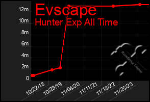 Total Graph of Evscape