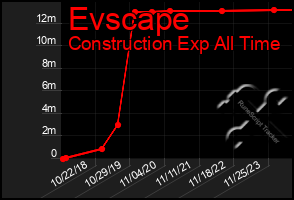 Total Graph of Evscape