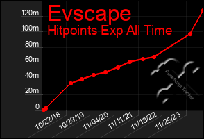 Total Graph of Evscape