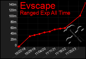 Total Graph of Evscape