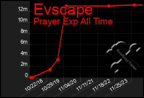 Total Graph of Evscape