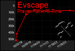 Total Graph of Evscape