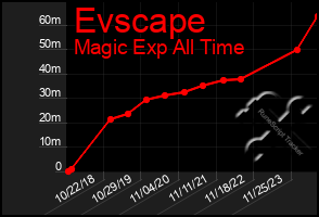 Total Graph of Evscape