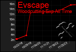 Total Graph of Evscape