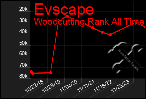 Total Graph of Evscape