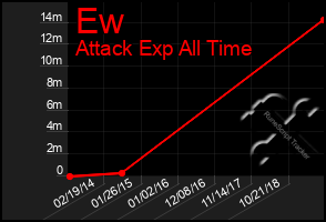 Total Graph of Ew