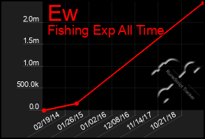 Total Graph of Ew