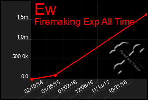 Total Graph of Ew