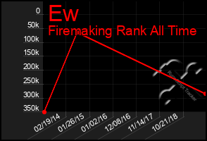 Total Graph of Ew