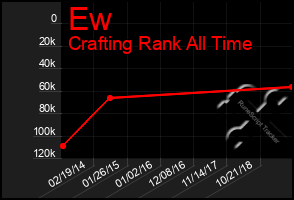 Total Graph of Ew