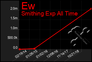 Total Graph of Ew