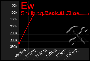 Total Graph of Ew