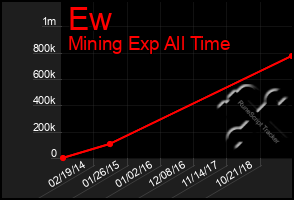 Total Graph of Ew