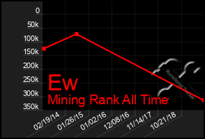 Total Graph of Ew