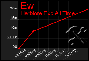 Total Graph of Ew