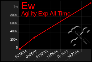 Total Graph of Ew