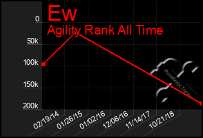 Total Graph of Ew